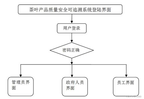 基于SSM框架的茶葉產(chǎn)品質(zhì)量安全可追溯系統(tǒng) 應(yīng)對(duì)計(jì)算機(jī)畢業(yè)設(shè)計(jì)挑戰(zhàn)與信息系統(tǒng)集成服務(wù)實(shí)踐